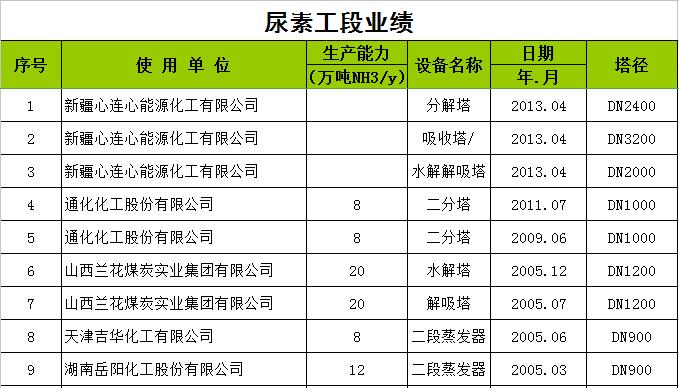 尿素工段業績